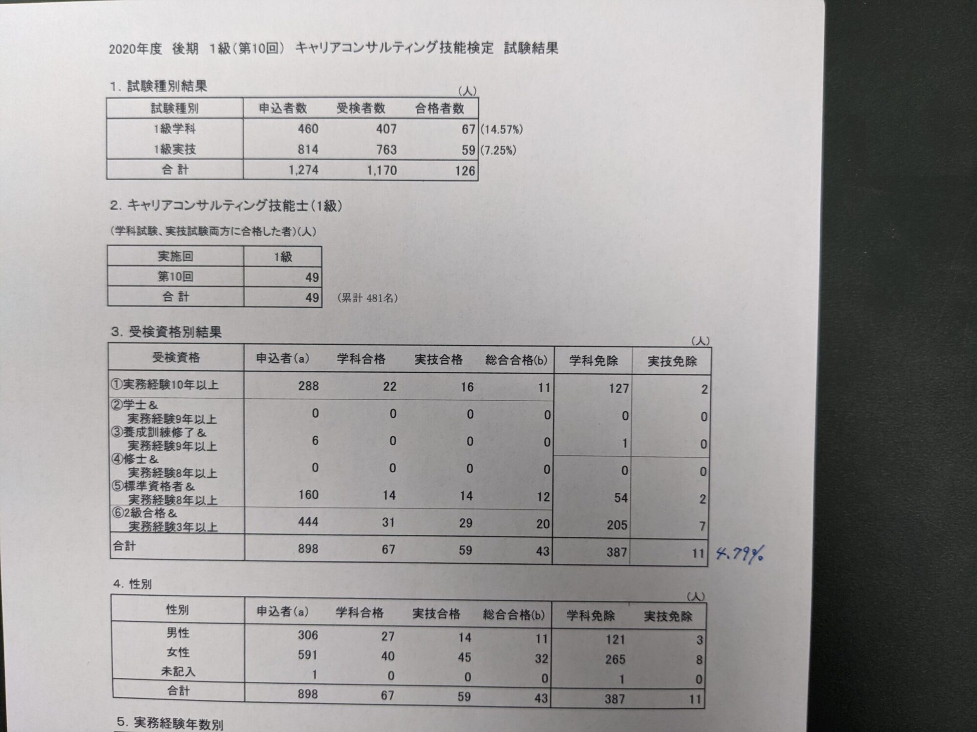 １級キャリアコンサルティング技能検定合格者今年も輩出できる